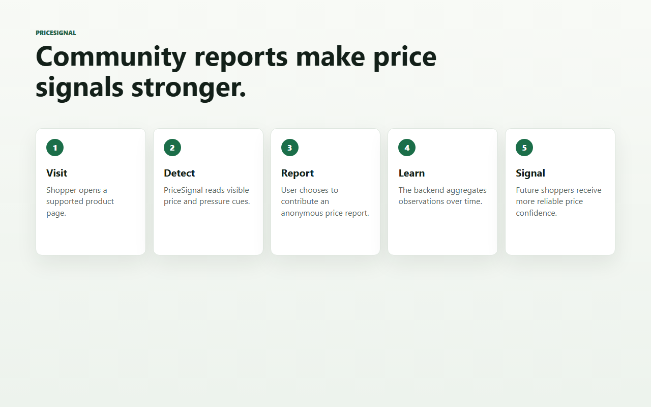Community reports improve PriceSignal over time